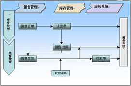 金蝶系统供应链流程